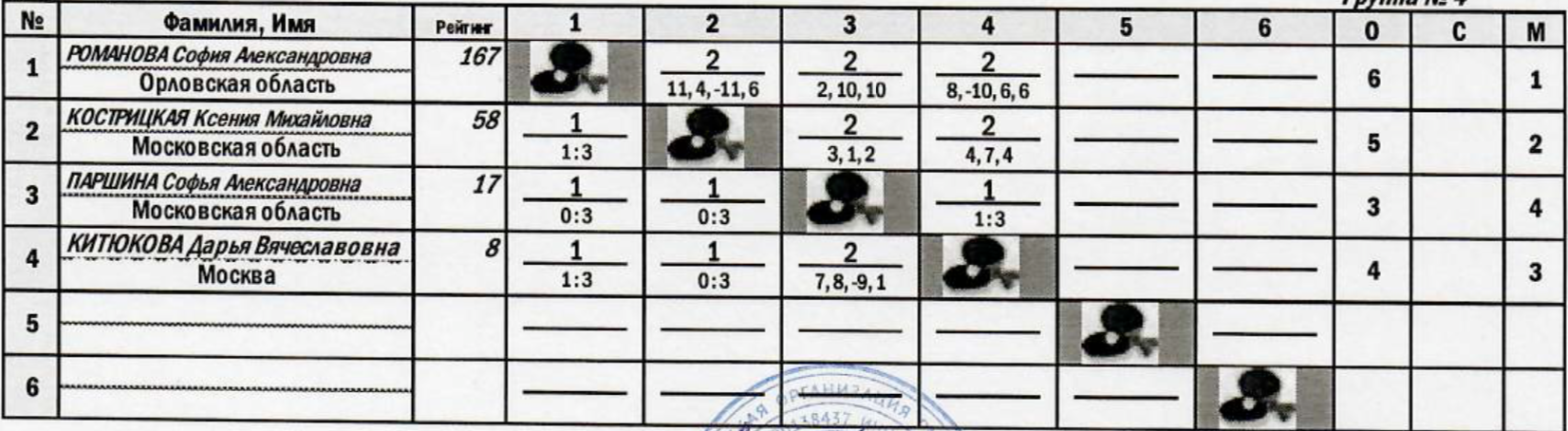 Окская Ракетка девушки до 16 группа 4